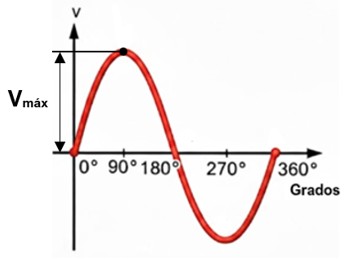 Parámetros de la Corriente Alterna: Gráfica del valor máximo o valor pico