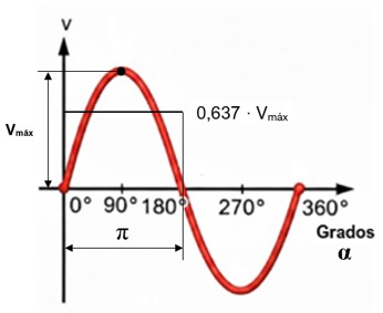 Parámetros de la Corriente Alterna: Gráfica del valor medio de medio ciclo de la CA, 0,637 del valor máximo