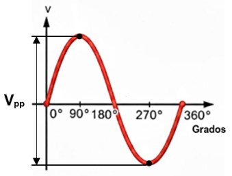 Parámetros de la Corriente Alterna: Gráfica del valor pico a pico
