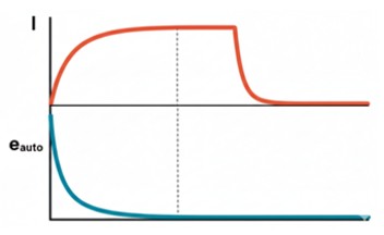 Gráfica de la variación de corriente - fem autoinducción, en la carga de las bobinas