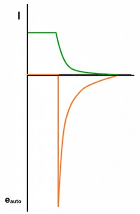Gráfica de la variación de corriente - fem autoinducción, en la descarga de las bobinas