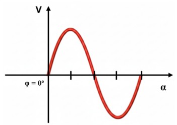 Gráfica del voltaje senoidal, ángulo de fase 0
