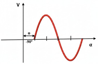 Gráfica del voltaje senoidal, ángulo de fase -90