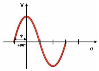 Gráfica del voltaje senoidal, ángulo de fase +90
