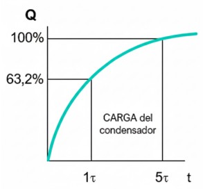 Gráfico de la carga del condensador en corriente continua