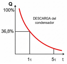 Gráfico de la descarga del condensador en corriente continua
