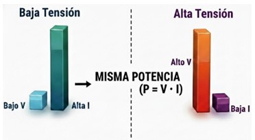 La solución de la CA elevando la tensión tras la generación de la corriente alterna