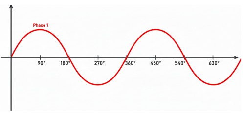 Corriente alterna monofásica, una única onda de voltaje senoidal