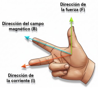 Regla de la mano derecha de Fleming para generadores (generación de corriente alterna)