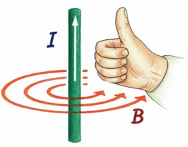 Regla de la mano derecha para un conductor