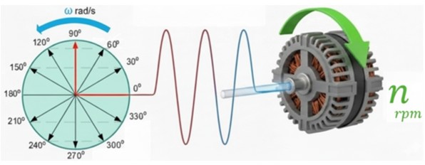 Relación entre la velocidad angular y la velocidad de rotación