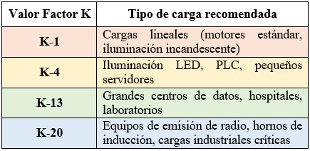 Tabla del tipo de carga recomendada según el Factor K del transformador