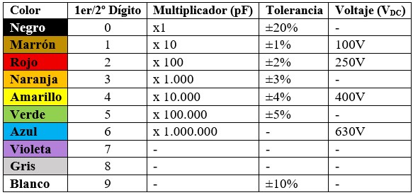 Tabla código de colores de condensadores