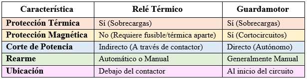 Tabla comparativa entre el guardamotor y el relé térmico