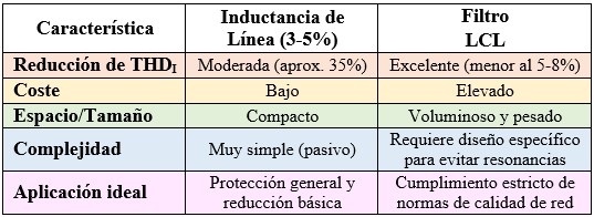 Tabla comparativa entre inductancia de línea y filtro LCL para variadores de frecuencia