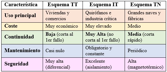 Tabla comparativa entre los esquemas TT, IT y TN