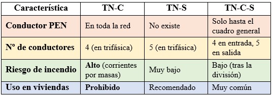 Tabla comparativa rápida de sistemas TN