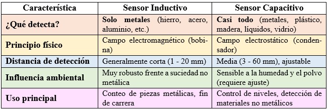 Tabla comparativa entre el sensor inductivo y el sensor capacitivo