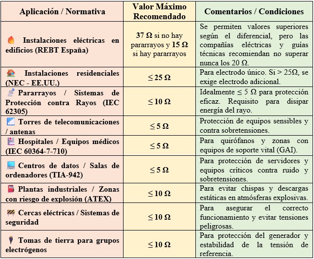 Tabla de resistencia de puesta a tierra, basada en normativas internacionales y aplicaciones prácticas