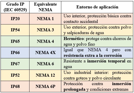 Tabla de equivalencia entre el grado IP y la norma NEMA