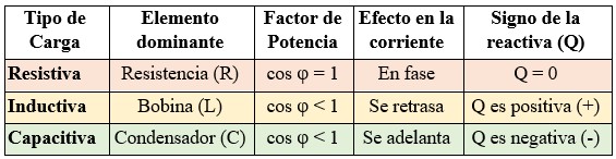 Receptores monofásicos en paralelo: Tabla resumen de los receptores resistivos, inductivos y capacitivos