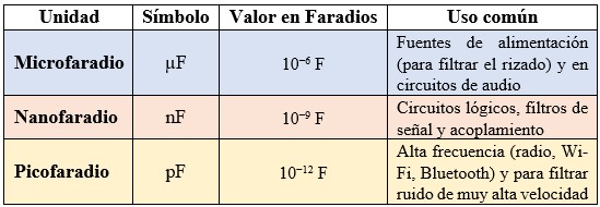 Unidades de los condensadores: tabla de los submúltiplos del Faradio