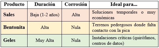 Tabla de tratamientos para reducir la resistividad del terreno