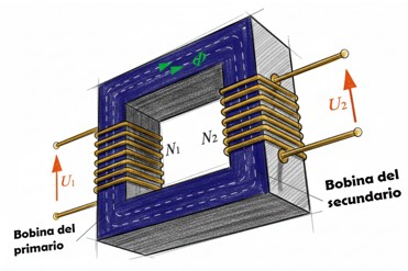 Transformador monofásico genérico, bobinas primaria y secundaria