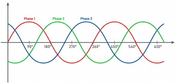 Corriente alterna trifásica, tres ondas de voltaje senoidal desfasadas 120 grados