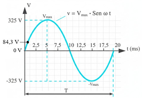 Valor Instantáneo de la corriente alterna, ejemplo de un valor instantáneo