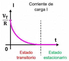 Variación de la corriente de carga de un condensador en corriente continua