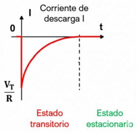 Variación de la corriente de descarga en un condensador en corriente continua