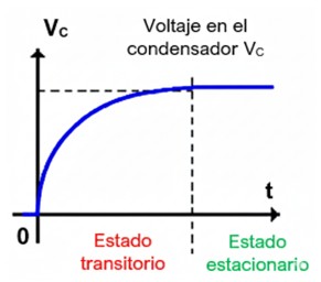 Variación de voltaje en la carga de un condensador en corriente continua