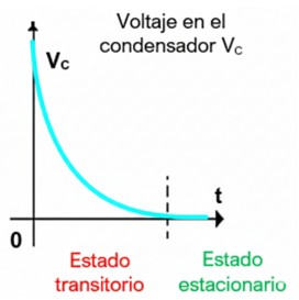 Variación de voltaje en la descarga de un condensador en corriente continua