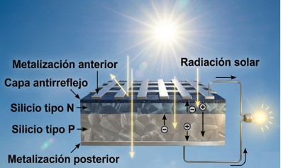 Células fotovoltaicas están basadas en una unión PN y capas antirreflectantes