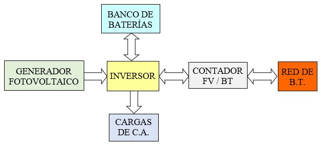 Esquema de instalaciones de sistemas híbridos: red y baterías