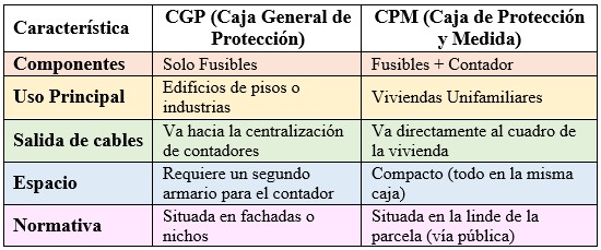 Tabla comparativa entre una Caja General de Protección (CGP) y Caja de Protección y Medida (CPM)