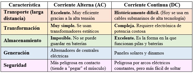 Tabla comparativa transporte vs almacenamiento
