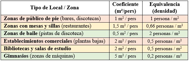 Tabla de densidades de ocupación comunes