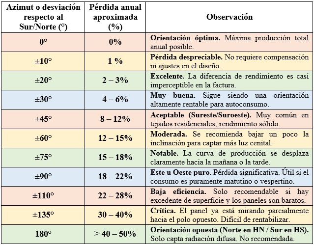 Tabla de pérdidas típicas de los paneles solares por desviación respecto al Sur/Norte o Azimut