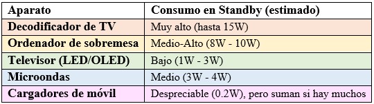 Tabla de la estimación del consumo de electrodomésticos en standby