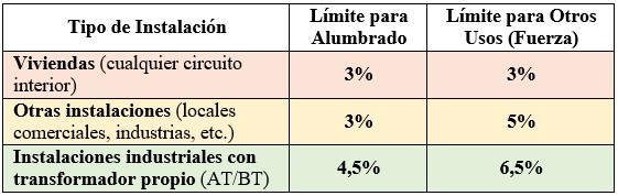 Tabla de los límites máximos de caída de tensión para instalaciones interiores