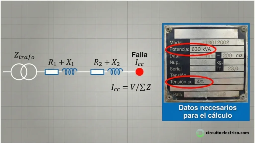 Esquema técnico para el cálculo de cortocircuito. Izquierda: Diagrama de impedancias sumando la Z del transformador y la resistencia/reactancia de las líneas hasta el punto de falla. Derecha: Placa de características de un transformador real destacando los datos imprescindibles: Potencia (630 kVA) y Tensión de cortocircuito (4%)
