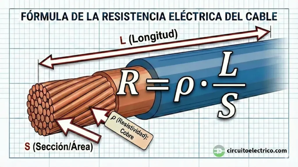 Ilustración 3D de la fórmula de resistencia eléctrica R = ρ * (L/S). Muestra las variables sobre un cable de cobre: la Longitud (L) aumenta la resistencia, mientras que la Sección o Área (S) la disminuye. La resistividad (ρ) depende del material