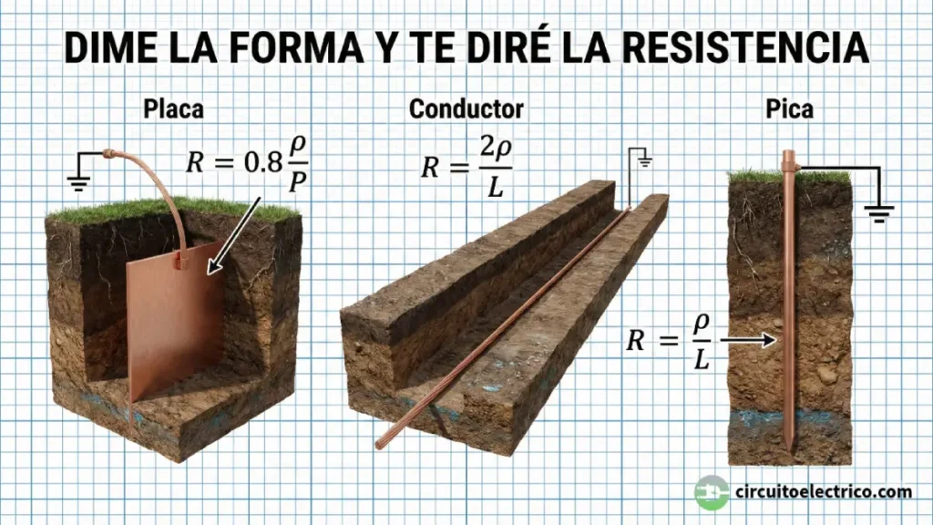 Infografía técnica con las fórmulas de resistencia para tomas de tierra según su geometría. Muestra tres cortes transversales de terreno: una Placa vertical, un Conductor horizontal y una Pica vertical, detallando la ecuación matemática correspondiente a cada forma