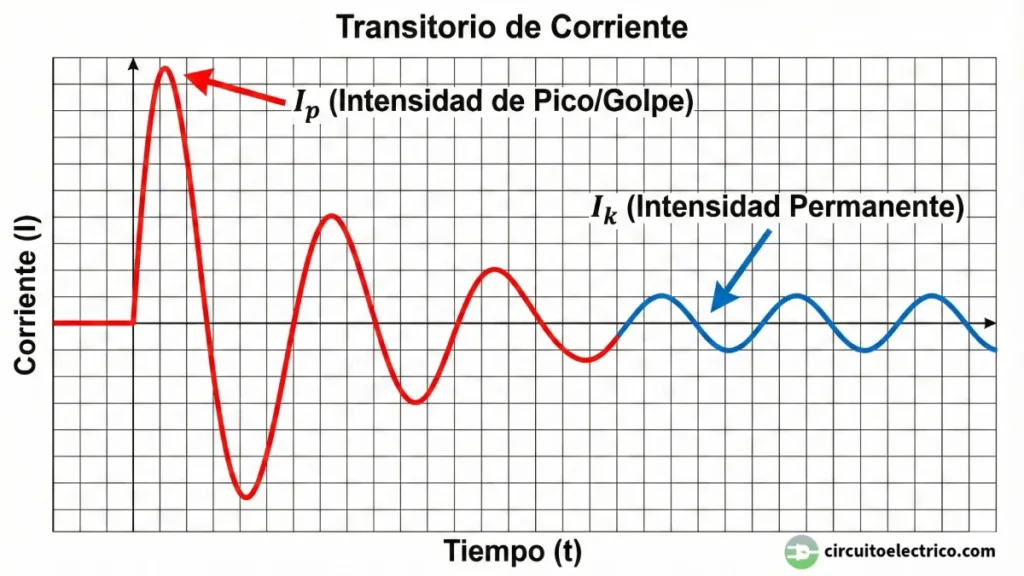 Gráfico de evolución de una corriente de cortocircuito en función del tiempo. Muestra una onda inicial asimétrica gigante (Ip - Intensidad de Pico/Golpe) que decae progresivamente hasta estabilizarse en una onda senoidal simétrica más pequeña (Ik - Intensidad Permanente)