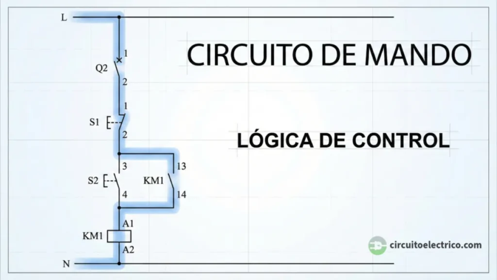 Diagrama funcional de un circuito de mando eléctrico (Lógica de Control). Muestra el flujo de corriente desde la Fase (L) a través del contacto del térmico (Q2), pulsador de Paro (S1) y pulsador de Marcha (S2) hasta activar la Bobina (KM1) conectada al Neutro