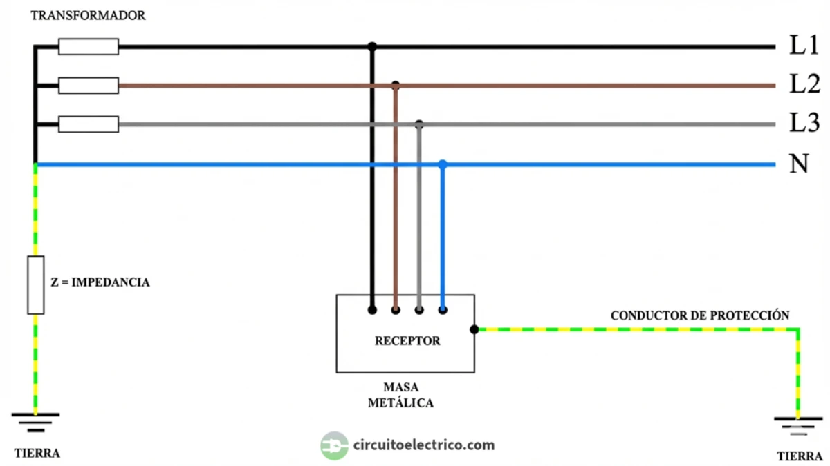 Diagrama técnico del esquema de conexión IT. Muestra el Neutro del transformador conectado a tierra a través de una "Impedancia (Z)" elevada (o aislado), mientras que la Masa Metálica del receptor se conecta a una tierra independiente