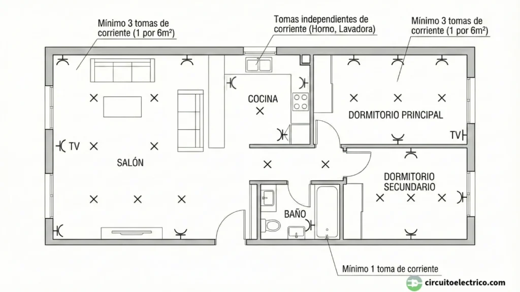 Plano de planta de una vivienda tipo mostrando la distribución reglamentaria de tomas de corriente y puntos de luz. Se indican con etiquetas los mínimos del REBT: 3 enchufes en salón y dormitorios (1 por cada 6m²), tomas independientes en cocina para horno/lavadora y toma de servicio en el baño