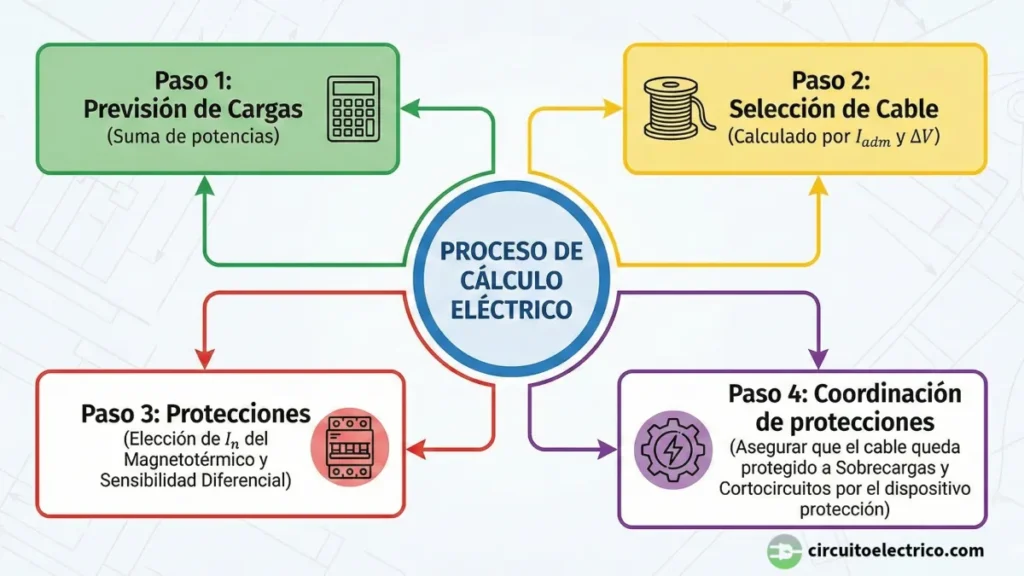 Infografía sobre coordinación de protecciones eléctricas. Izquierda: La "Regla de Oro" visualizada con iconos, mostrando que el consumo (10A) debe ser menor que el automático (16A), y este menor que el límite del cable (20A). Derecha: Diagrama de flujo para el cálculo de sección, comparando el criterio de Caída de Tensión vs Intensidad para elegir el mayor